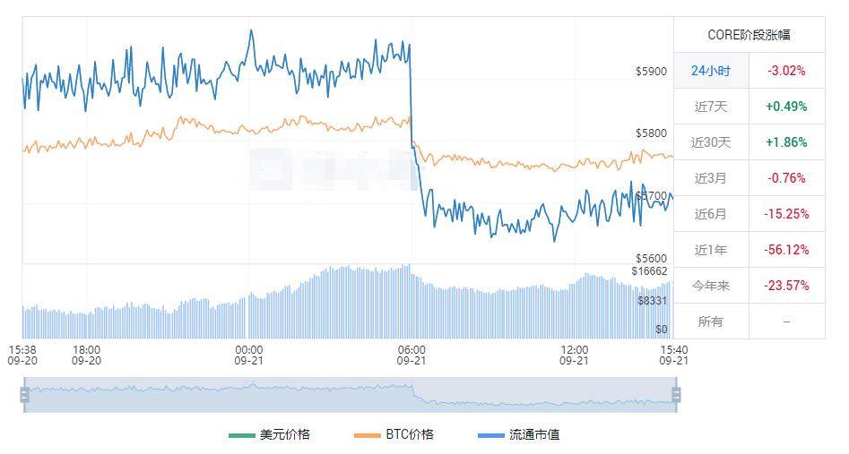 core币2023最新价格_中本聪币今日价格行情-第1张图片-交易所