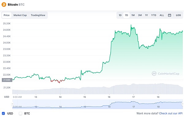 比特币鲸鱼突然转移了1.35亿美元的BTC——它去了哪里？2