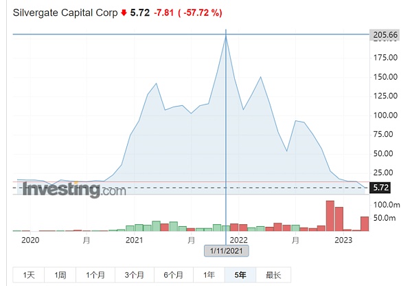 又一个大雷引发市场巨震？Silvergate或将跌落：成也加密败也加密？2