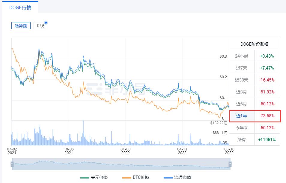 狗狗币现在多少钱一枚？DOGE今日最新价格行情走势图-第2张图片-交易所