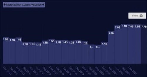 深挖MicroStrategy：为何在比特币上孤注一掷？-第6张图片-交易所