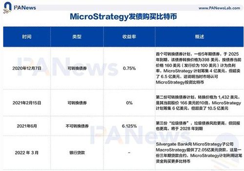 深挖MicroStrategy：为何在比特币上孤注一掷？-第7张图片-交易所