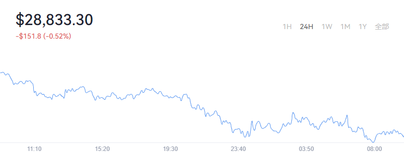 2022-05-19Bitcoin（比特币）价格1