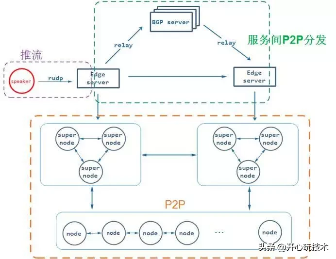 p2p技术(p2p技术是什么意思)-第1张图片-交易所