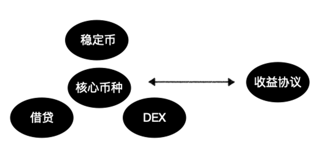 从Orderbo抹茶到vAMM再到P2Pool，解读衍生品DEX的LP产品化趋势3