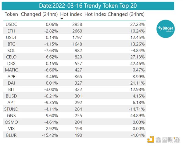 Bitget 研究院：瑞士信贷暴雷使资金更加谨慎 市场涨跌出现分歧-第13张图片-交易所