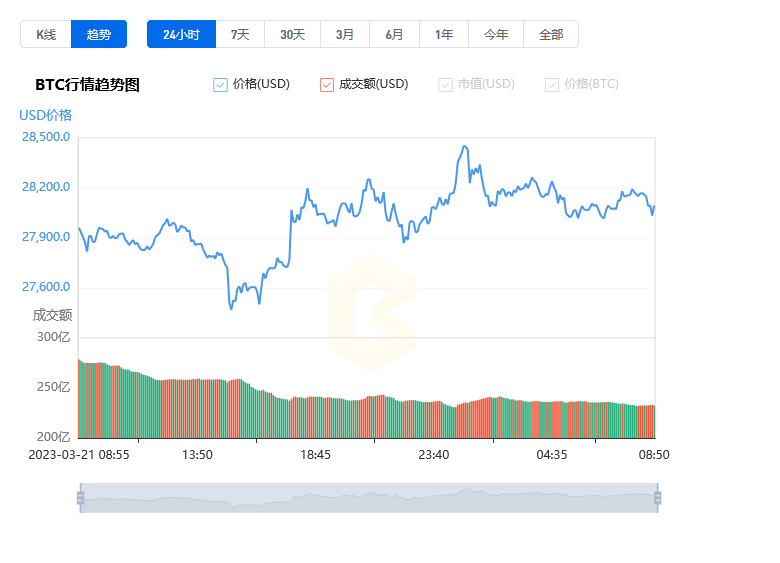 比特币价格今日行情_03月20日比特币最新行情走势图分析1