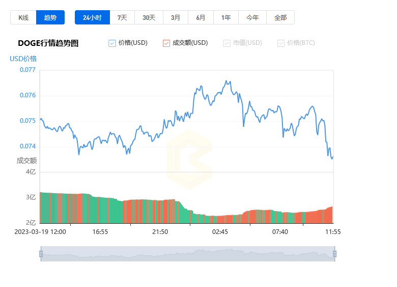 狗狗币今日最新价格_03月20日Dogecoin价格今日行情走势图分析1