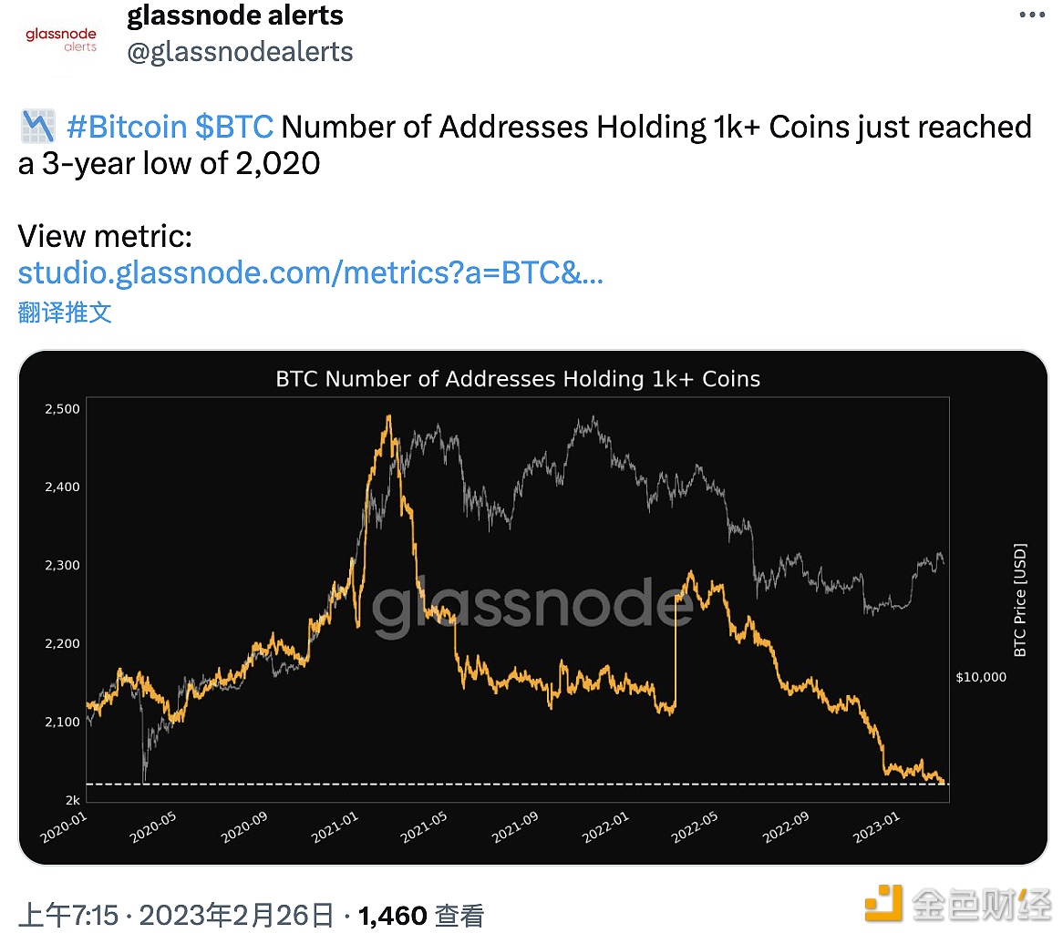 数据：持有超过1000枚比特币的地址数量创3年新低-第1张图片-交易所