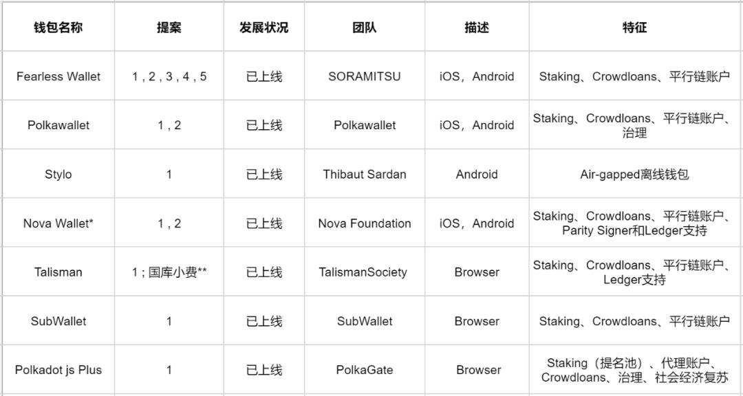 波卡生态中支持的钱包有哪些？-第2张图片-交易所
