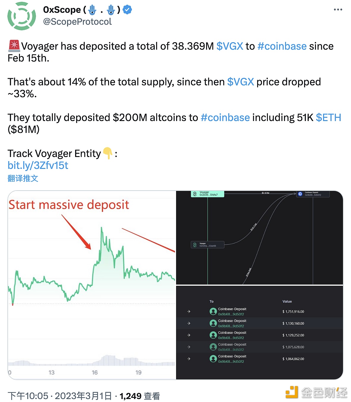 数据：Voyager自2月15日起总计向Coinbase转入3836.9万枚VGX-第1张图片-交易所