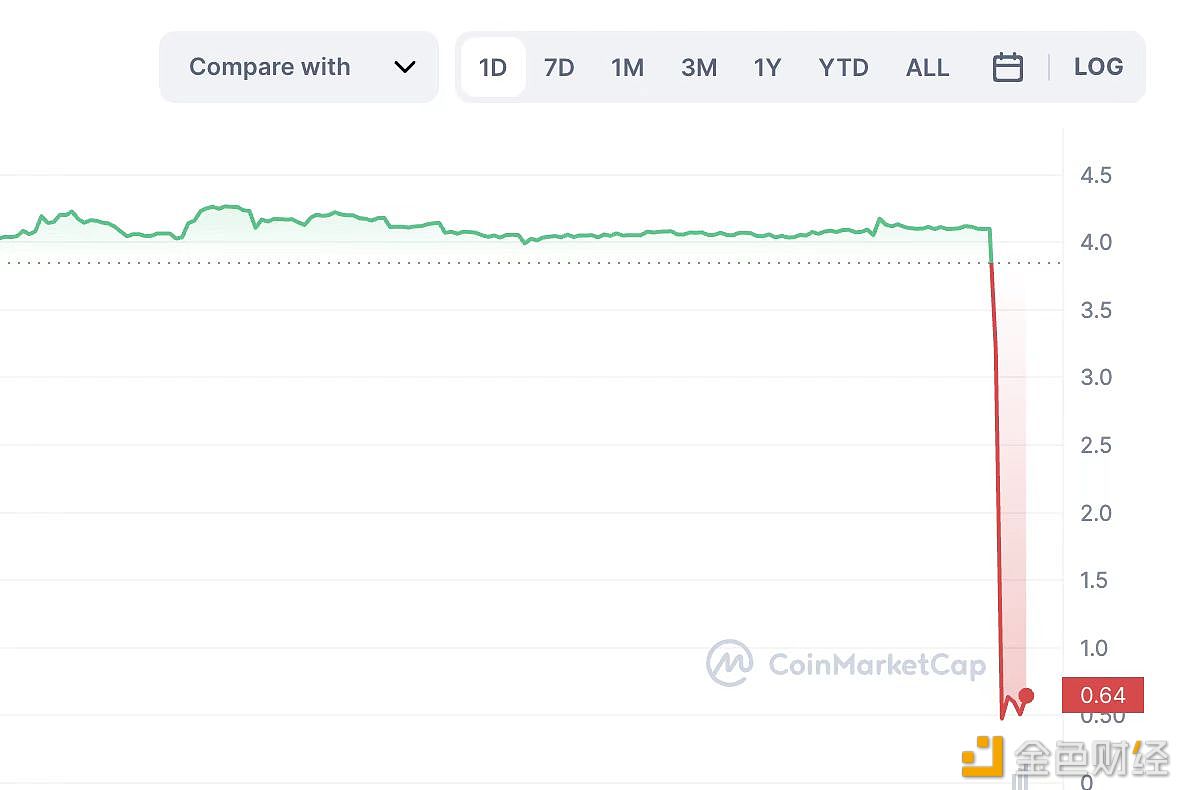 Poolz Finance相关代币暴跌90% 投资者请注意资金安全-第1张图片-交易所