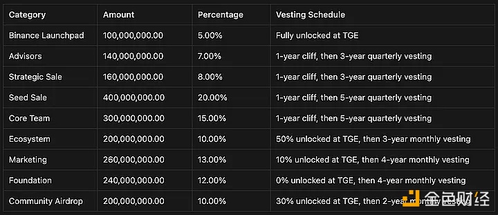 SPACE ID：空投至早期采用者的Token占ID总量2.1%-第1张图片-交易所