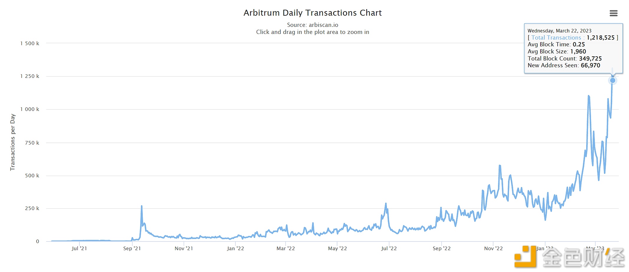 Arbitrum日交易数超121万笔，创历史新高-第1张图片-交易所