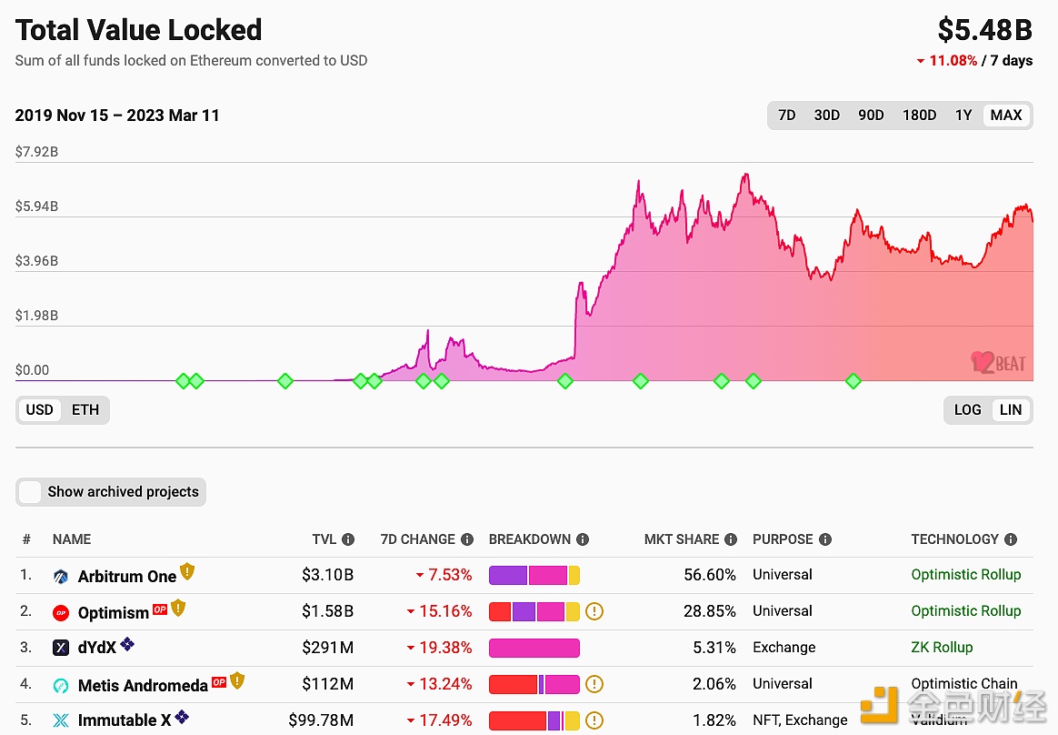 以太坊Layer2.上总锁仓量跌至54.8亿美元-第1张图片-交易所