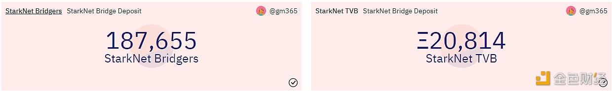 数据：StarkNet桥接存储总价值突破2万枚ETH-第1张图片-交易所