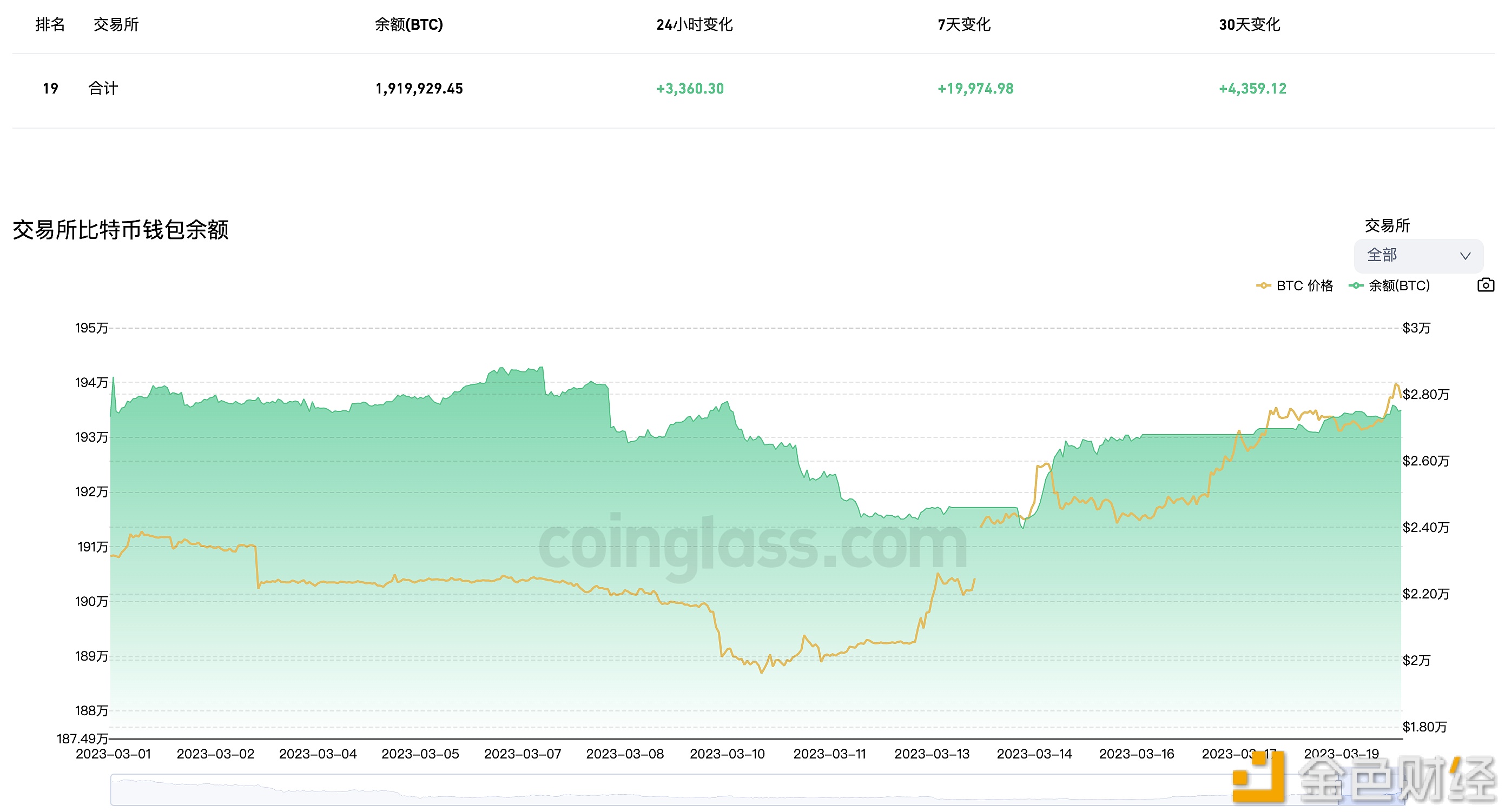 近7天有19,974.98枚BTC流入交易所钱包-第1张图片-交易所