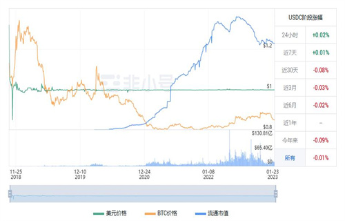 USDC今天市场行情怎么样? USDC现在前景怎么样?-第1张图片-交易所