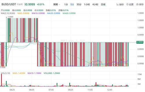 BUSD今日最新行情价格 BUSD最新行情趋势-第1张图片-交易所