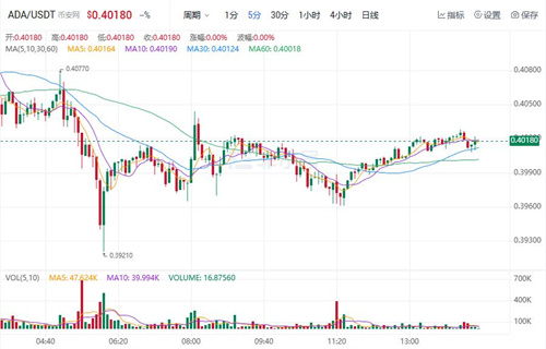 艾达币未来前景方向如何? ADA今日最新行情-第1张图片-交易所