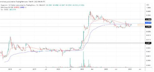 狗狗币为什么最近不涨了(狗狗币为什么涨不起来?)-第4张图片-交易所