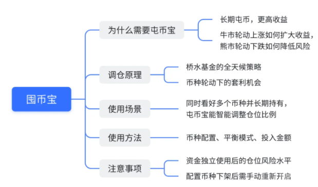 什么是囤币宝？屯币宝的调仓原理解析-第3张图片-交易所