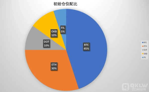 什么是囤币宝？屯币宝的调仓原理解析-第6张图片-交易所