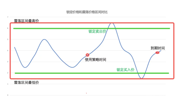 什么是价格锁定？价格锁定的适用场景-第6张图片-交易所