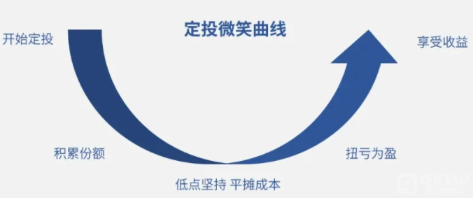 什么是定投策略交易？如何选择定投时机和卖出时机？-第2张图片-交易所