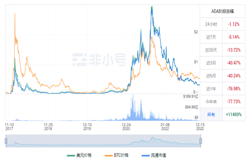艾达币现在多少钱一枚? ADA今日最新行情消息-第1张图片-交易所