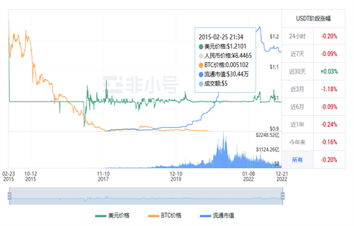 usdt今日最新价格行情 泰达币今日最新资讯-第1张图片-交易所