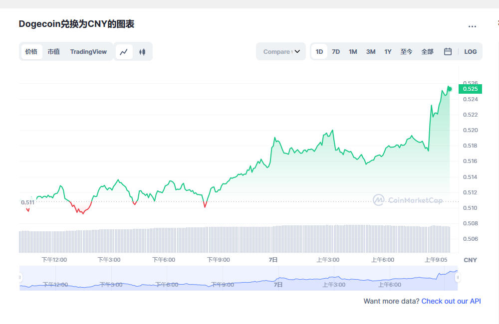 狗狗币价格今日行情 狗狗币最新行情分析-第2张图片-交易所
