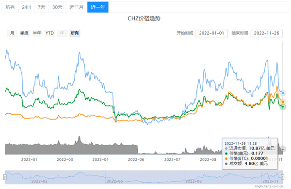 CHZ币今日的币价是多少-第2张图片-交易所