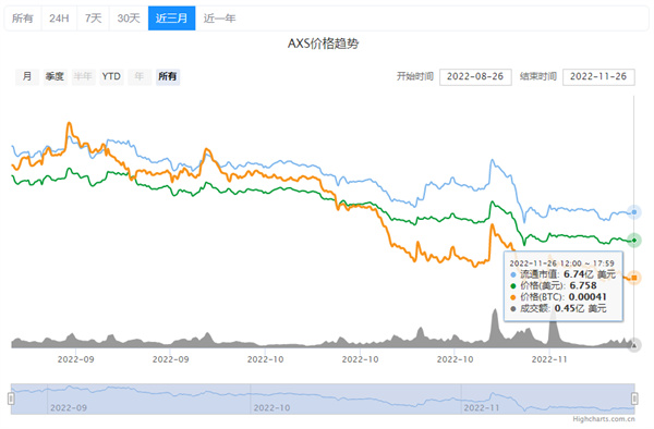 AXS币最近的最新价格-第2张图片-交易所