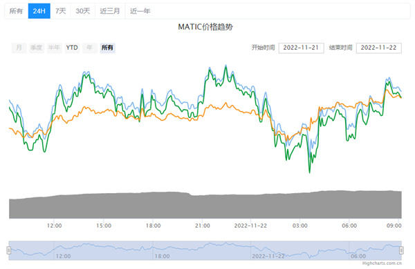 matic币的最新价格行情-第2张图片-交易所