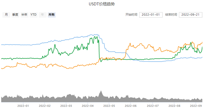1USDT等于多少人民币 泰达币9月最新价格2022-第2张图片-交易所