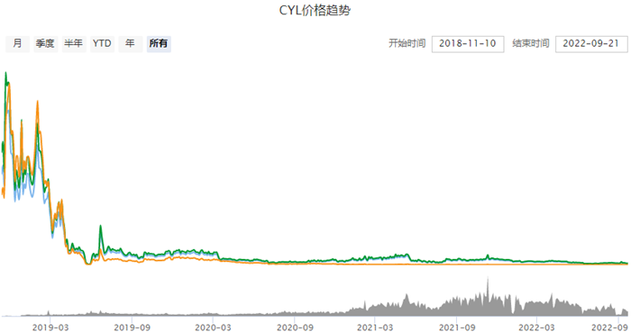一枚CYL币值多少钱 CYL币今日价格行情-第1张图片-交易所