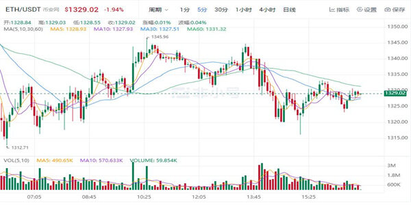 以太坊最新价格 以太坊最新趋势-第3张图片-交易所