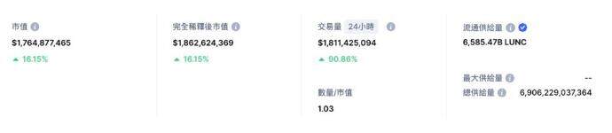 lunc币最新消息：LUNC币近7日涨幅超150%-第2张图片-交易所