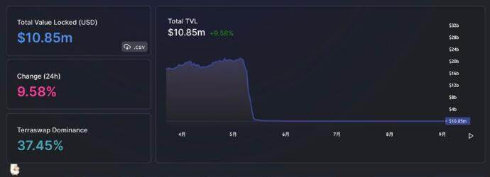 lunc币最新消息：LUNC币近7日涨幅超150%-第3张图片-交易所