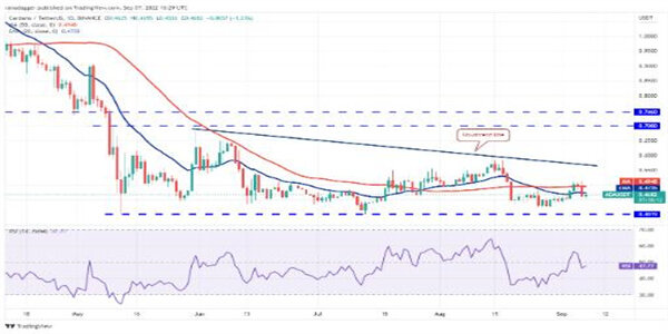 2022价格分析：BTC、ETH、BNB、XRP、ADA、SOL、DOGE、DOT、MATIC、SHIB-第6张图片-交易所