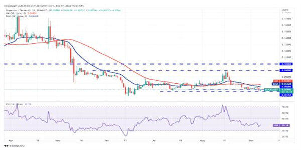 2022价格分析：BTC、ETH、BNB、XRP、ADA、SOL、DOGE、DOT、MATIC、SHIB-第8张图片-交易所