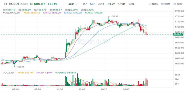 以太坊今日最新价格 以太坊最新行情走向查询-第1张图片-交易所