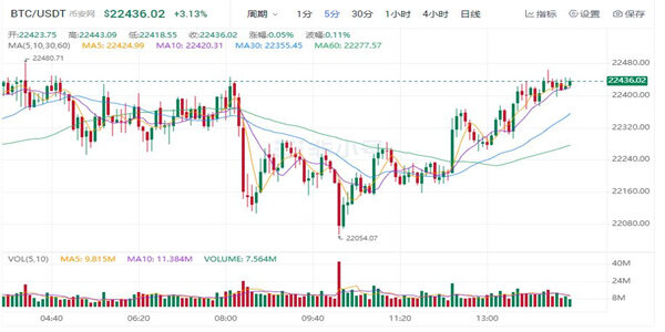 比特币现在最新价格是多少 近日是涨了还是跌了-第1张图片-交易所