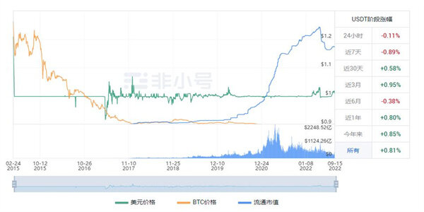 泰达币现在最新价格是多少 USDT今日最新价格走向-第1张图片-交易所