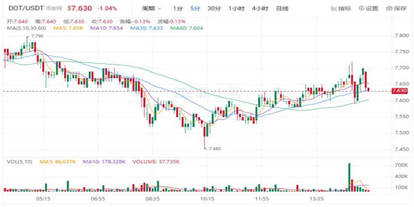 DOT现在最新价格是多少 波卡币最新行情K线-第1张图片-交易所