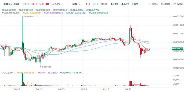 狗狗币今日最新价格 DOGE币最新行情走向-第1张图片-交易所