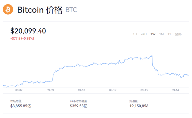 比特币跌破21000美元！比特币今日最新价格一览-第1张图片-交易所