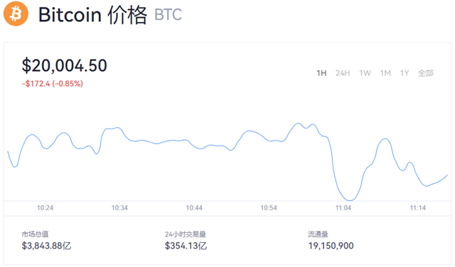 1比特币=多少人民币？BTC价格今日行情2022-第1张图片-交易所