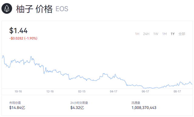  EOS价格今日行情 (EOS柚子币最新价格行情)-第1张图片-交易所